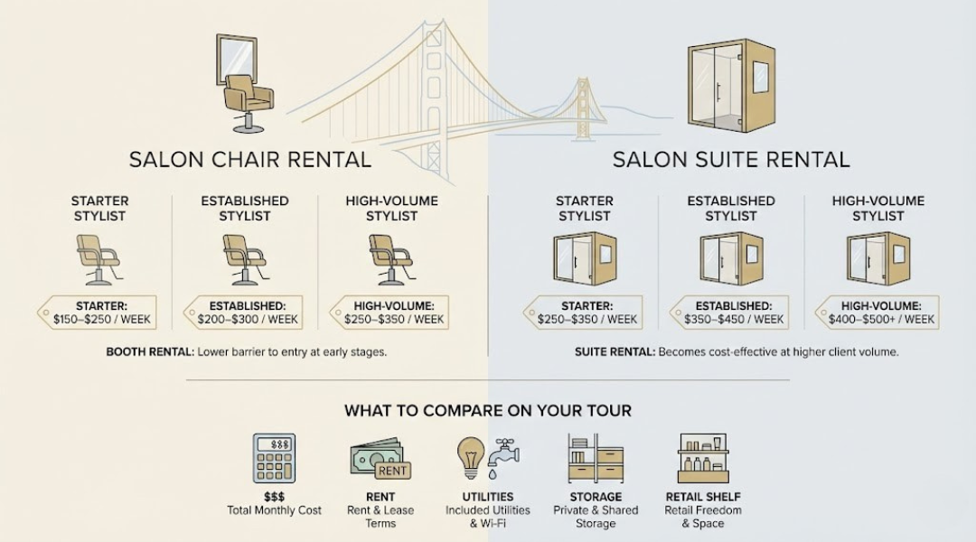 Infographic showing Bay Area cost comparison for salon suites and chair rentals with pricing ranges and stylist-type recommendations.